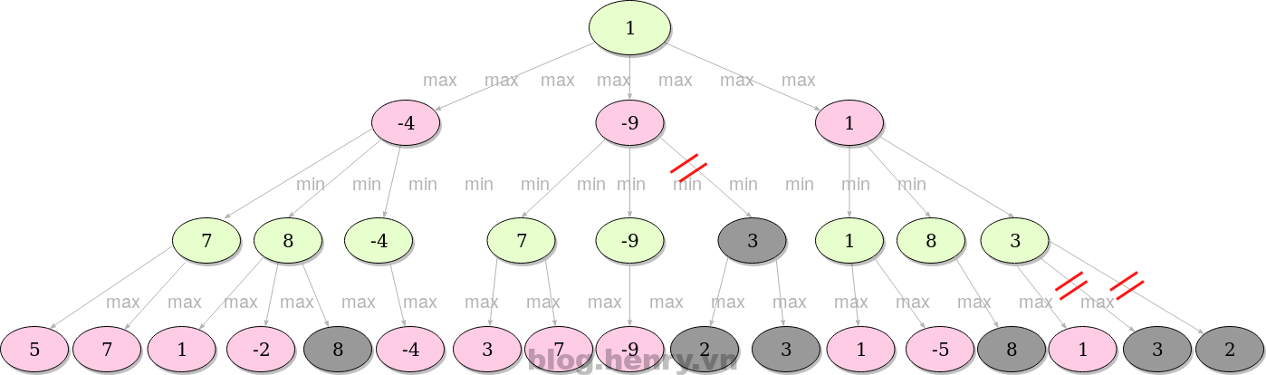 Minimax Algorithm in Chess, Checkers & Tic-Tac-Toe